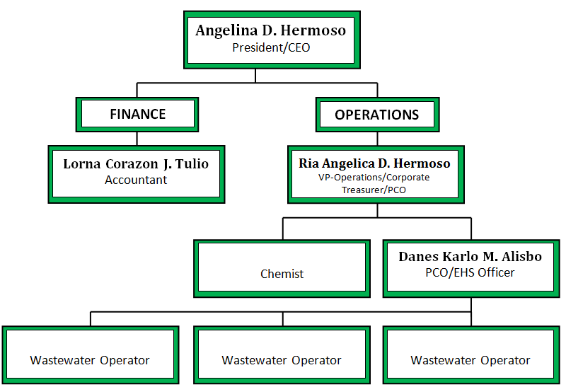 Sbma Organizational Chart